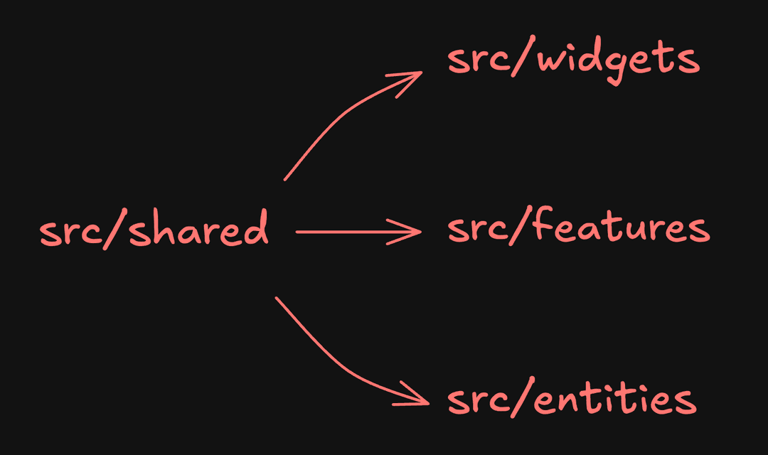 divide-shared